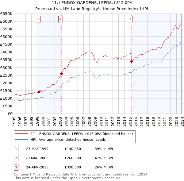 11, LENNOX GARDENS, LEEDS, LS15 0PA: Price paid vs HM Land Registry's House Price Index
