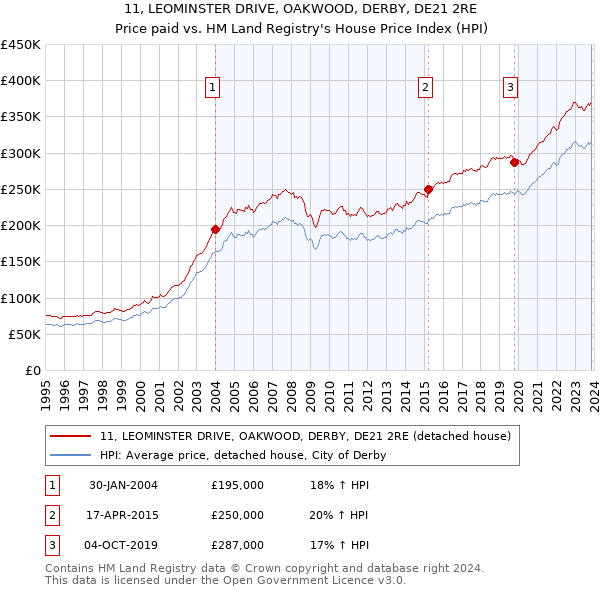11, LEOMINSTER DRIVE, OAKWOOD, DERBY, DE21 2RE: Price paid vs HM Land Registry's House Price Index