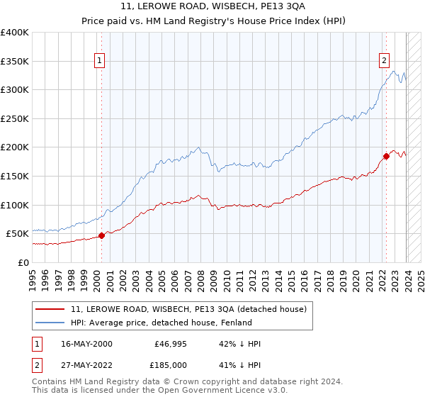 11, LEROWE ROAD, WISBECH, PE13 3QA: Price paid vs HM Land Registry's House Price Index