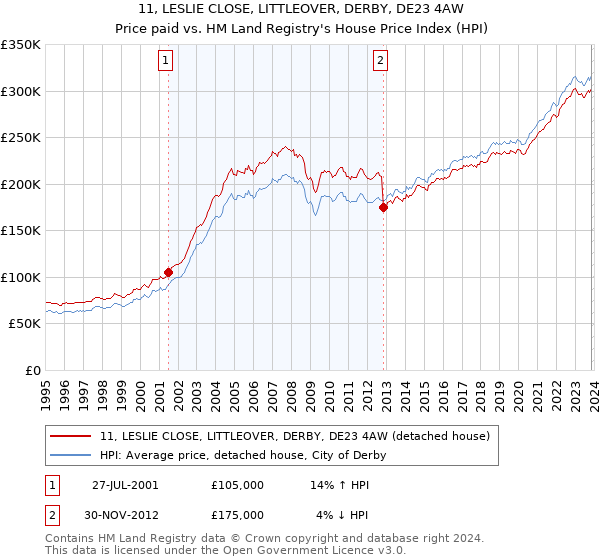11, LESLIE CLOSE, LITTLEOVER, DERBY, DE23 4AW: Price paid vs HM Land Registry's House Price Index
