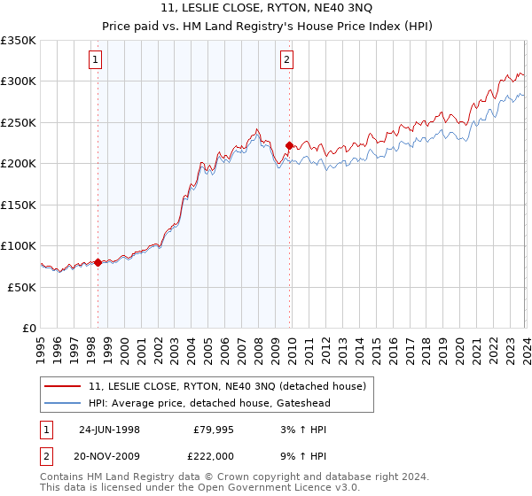 11, LESLIE CLOSE, RYTON, NE40 3NQ: Price paid vs HM Land Registry's House Price Index