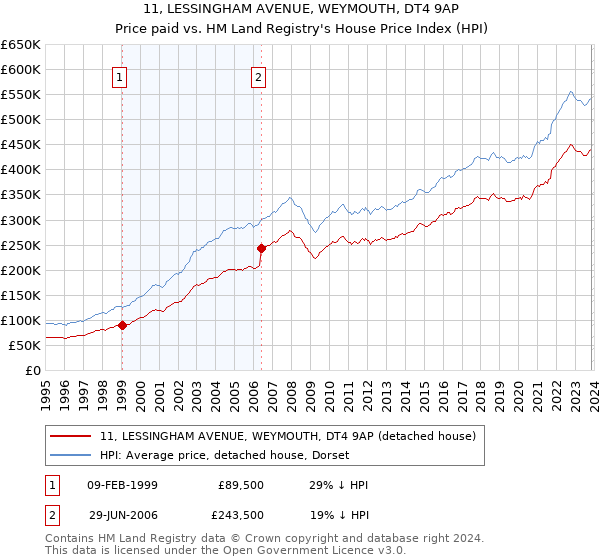 11, LESSINGHAM AVENUE, WEYMOUTH, DT4 9AP: Price paid vs HM Land Registry's House Price Index