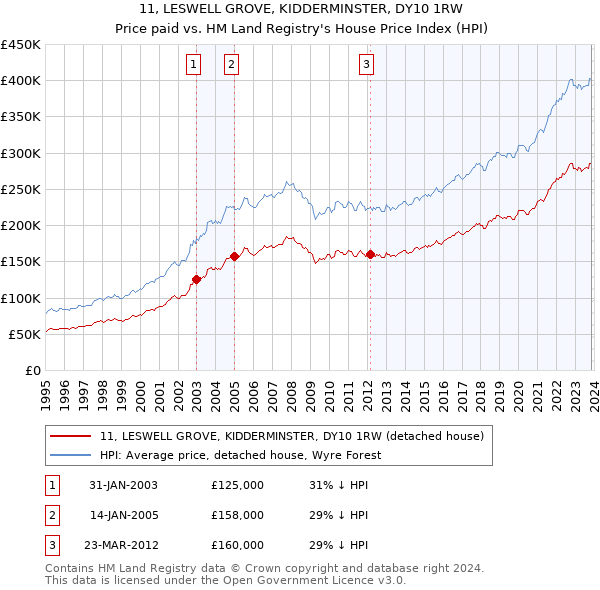 11, LESWELL GROVE, KIDDERMINSTER, DY10 1RW: Price paid vs HM Land Registry's House Price Index