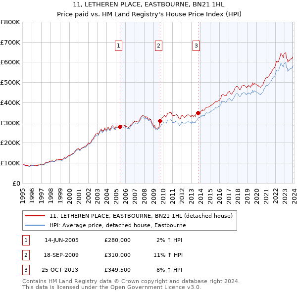 11, LETHEREN PLACE, EASTBOURNE, BN21 1HL: Price paid vs HM Land Registry's House Price Index