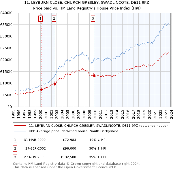 11, LEYBURN CLOSE, CHURCH GRESLEY, SWADLINCOTE, DE11 9PZ: Price paid vs HM Land Registry's House Price Index
