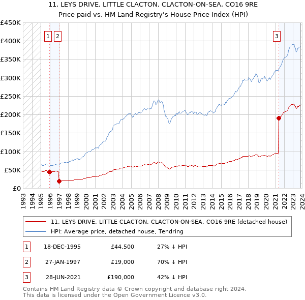 11, LEYS DRIVE, LITTLE CLACTON, CLACTON-ON-SEA, CO16 9RE: Price paid vs HM Land Registry's House Price Index