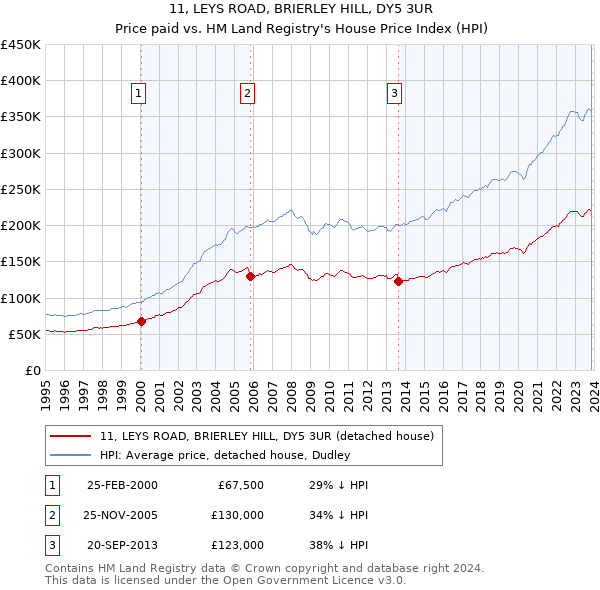 11, LEYS ROAD, BRIERLEY HILL, DY5 3UR: Price paid vs HM Land Registry's House Price Index