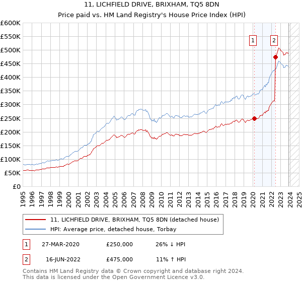 11, LICHFIELD DRIVE, BRIXHAM, TQ5 8DN: Price paid vs HM Land Registry's House Price Index