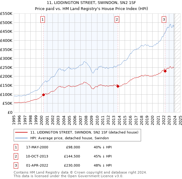 11, LIDDINGTON STREET, SWINDON, SN2 1SF: Price paid vs HM Land Registry's House Price Index