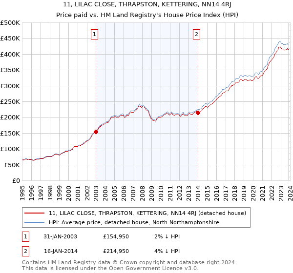 11, LILAC CLOSE, THRAPSTON, KETTERING, NN14 4RJ: Price paid vs HM Land Registry's House Price Index