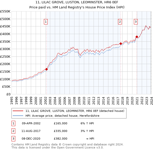 11, LILAC GROVE, LUSTON, LEOMINSTER, HR6 0EF: Price paid vs HM Land Registry's House Price Index