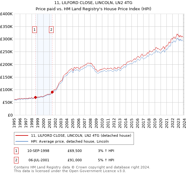 11, LILFORD CLOSE, LINCOLN, LN2 4TG: Price paid vs HM Land Registry's House Price Index