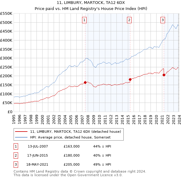 11, LIMBURY, MARTOCK, TA12 6DX: Price paid vs HM Land Registry's House Price Index