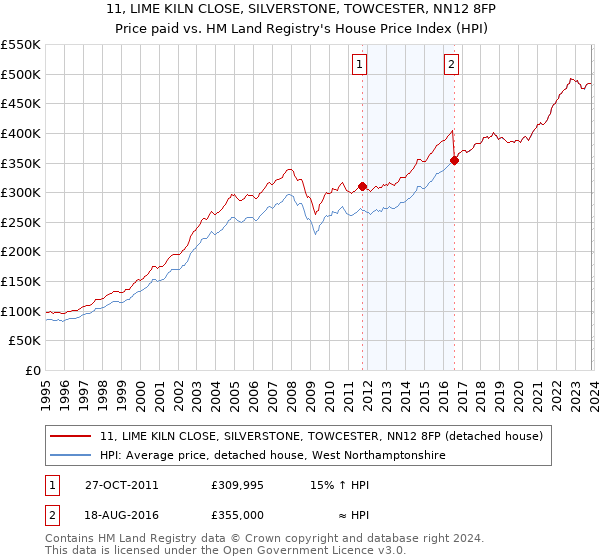 11, LIME KILN CLOSE, SILVERSTONE, TOWCESTER, NN12 8FP: Price paid vs HM Land Registry's House Price Index