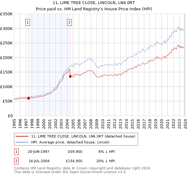 11, LIME TREE CLOSE, LINCOLN, LN6 0RT: Price paid vs HM Land Registry's House Price Index