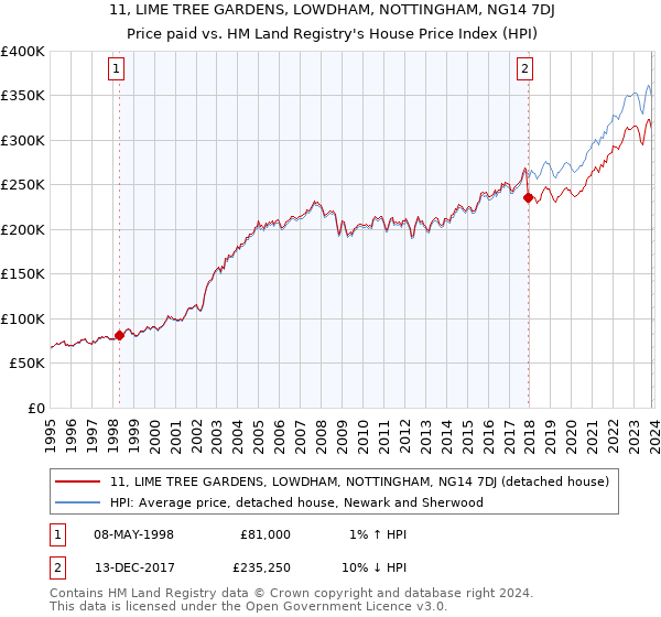 11, LIME TREE GARDENS, LOWDHAM, NOTTINGHAM, NG14 7DJ: Price paid vs HM Land Registry's House Price Index