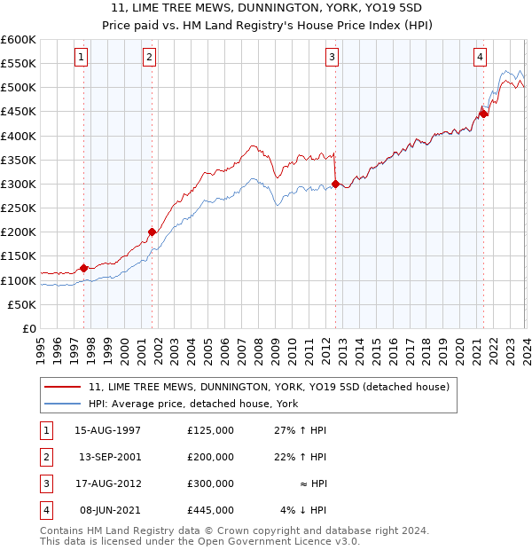 11, LIME TREE MEWS, DUNNINGTON, YORK, YO19 5SD: Price paid vs HM Land Registry's House Price Index