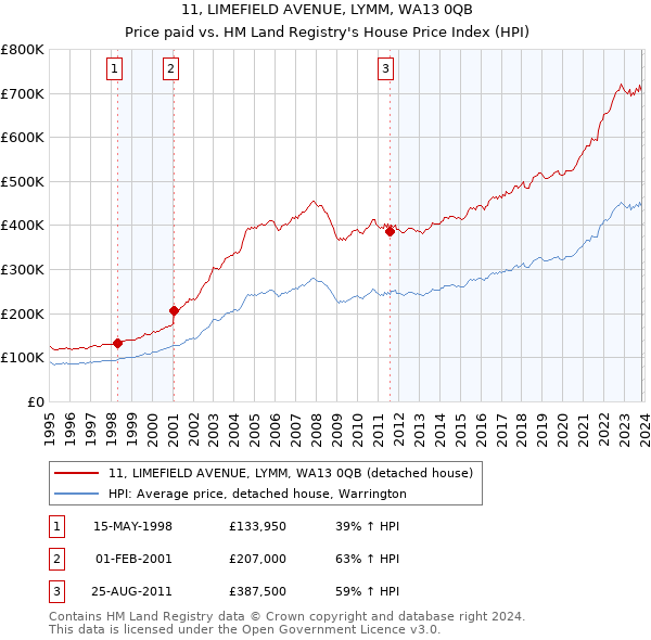 11, LIMEFIELD AVENUE, LYMM, WA13 0QB: Price paid vs HM Land Registry's House Price Index