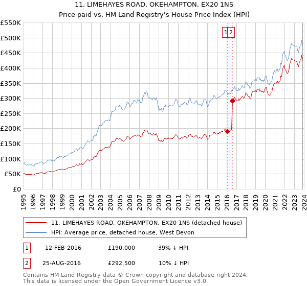 11, LIMEHAYES ROAD, OKEHAMPTON, EX20 1NS: Price paid vs HM Land Registry's House Price Index