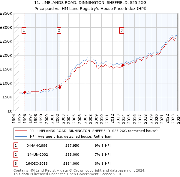 11, LIMELANDS ROAD, DINNINGTON, SHEFFIELD, S25 2XG: Price paid vs HM Land Registry's House Price Index