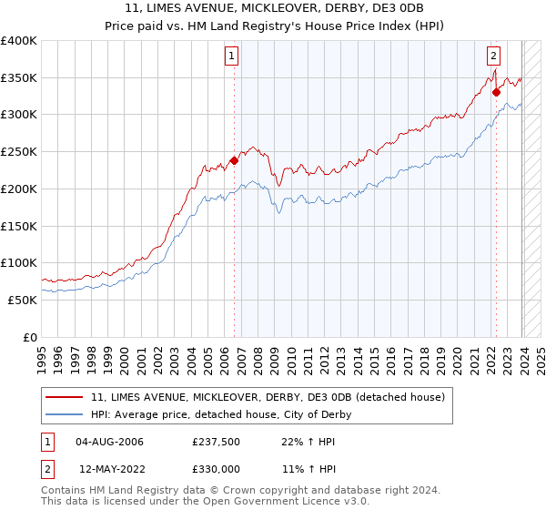 11, LIMES AVENUE, MICKLEOVER, DERBY, DE3 0DB: Price paid vs HM Land Registry's House Price Index