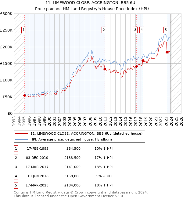 11, LIMEWOOD CLOSE, ACCRINGTON, BB5 6UL: Price paid vs HM Land Registry's House Price Index