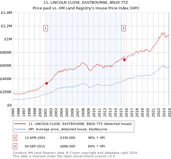 11, LINCOLN CLOSE, EASTBOURNE, BN20 7TZ: Price paid vs HM Land Registry's House Price Index