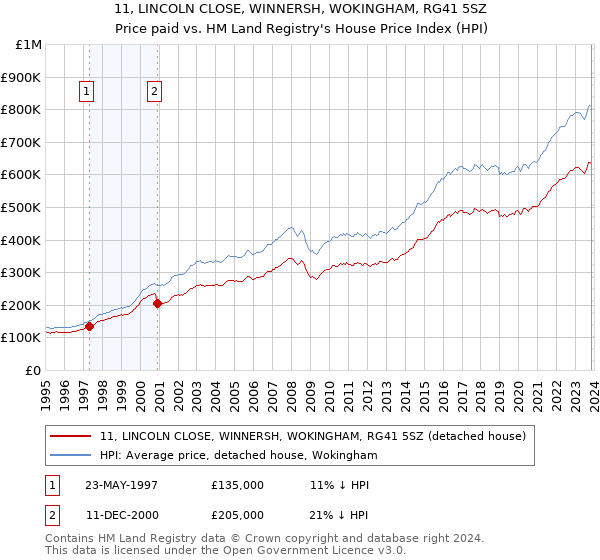 11, LINCOLN CLOSE, WINNERSH, WOKINGHAM, RG41 5SZ: Price paid vs HM Land Registry's House Price Index