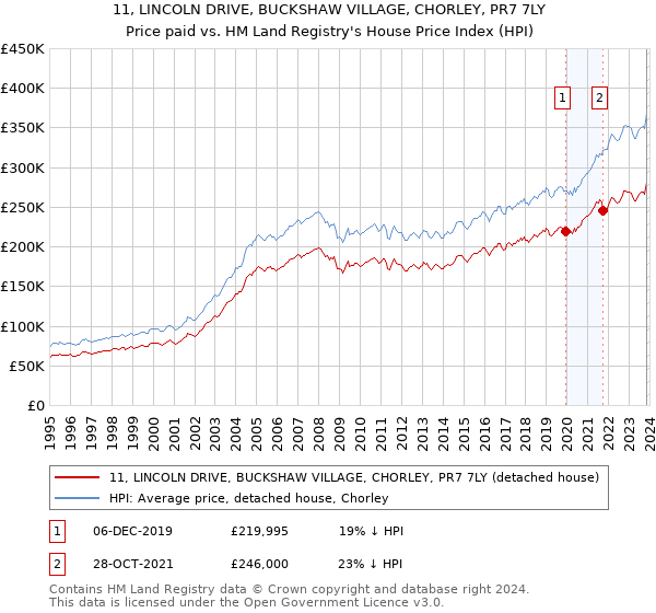 11, LINCOLN DRIVE, BUCKSHAW VILLAGE, CHORLEY, PR7 7LY: Price paid vs HM Land Registry's House Price Index