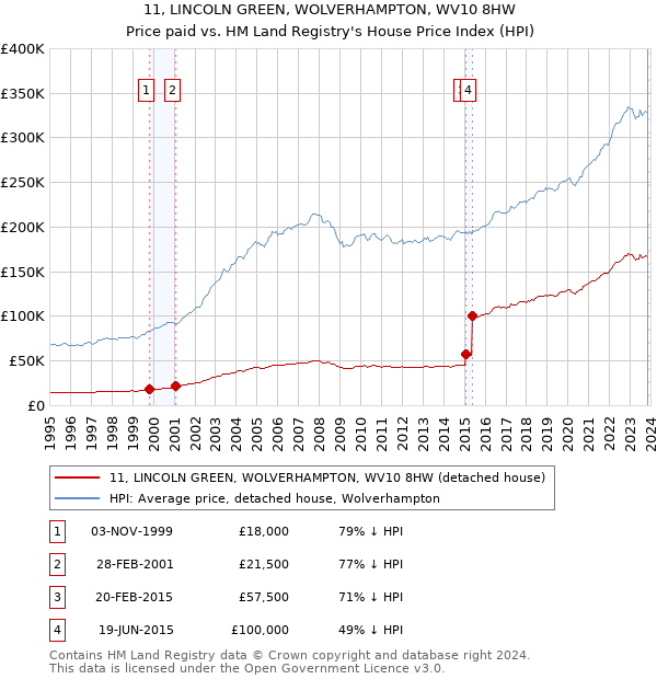11, LINCOLN GREEN, WOLVERHAMPTON, WV10 8HW: Price paid vs HM Land Registry's House Price Index