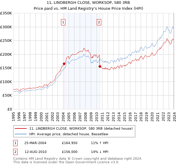 11, LINDBERGH CLOSE, WORKSOP, S80 3RB: Price paid vs HM Land Registry's House Price Index