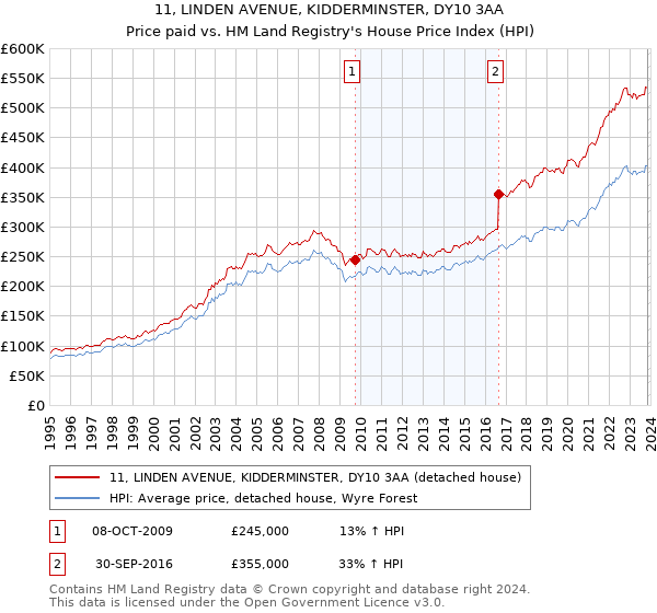 11, LINDEN AVENUE, KIDDERMINSTER, DY10 3AA: Price paid vs HM Land Registry's House Price Index