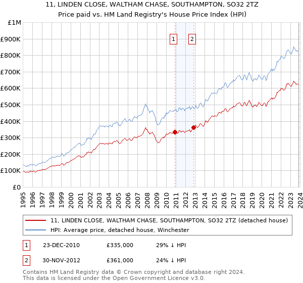 11, LINDEN CLOSE, WALTHAM CHASE, SOUTHAMPTON, SO32 2TZ: Price paid vs HM Land Registry's House Price Index