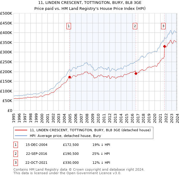 11, LINDEN CRESCENT, TOTTINGTON, BURY, BL8 3GE: Price paid vs HM Land Registry's House Price Index