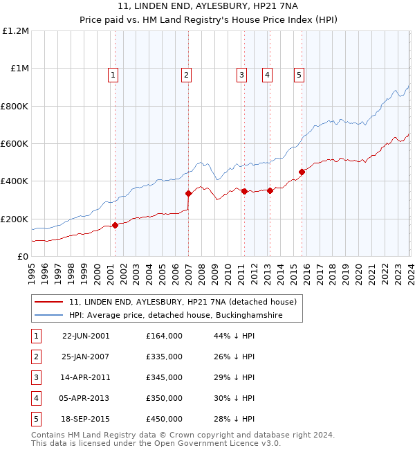 11, LINDEN END, AYLESBURY, HP21 7NA: Price paid vs HM Land Registry's House Price Index