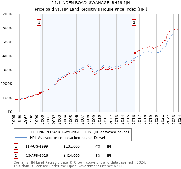 11, LINDEN ROAD, SWANAGE, BH19 1JH: Price paid vs HM Land Registry's House Price Index