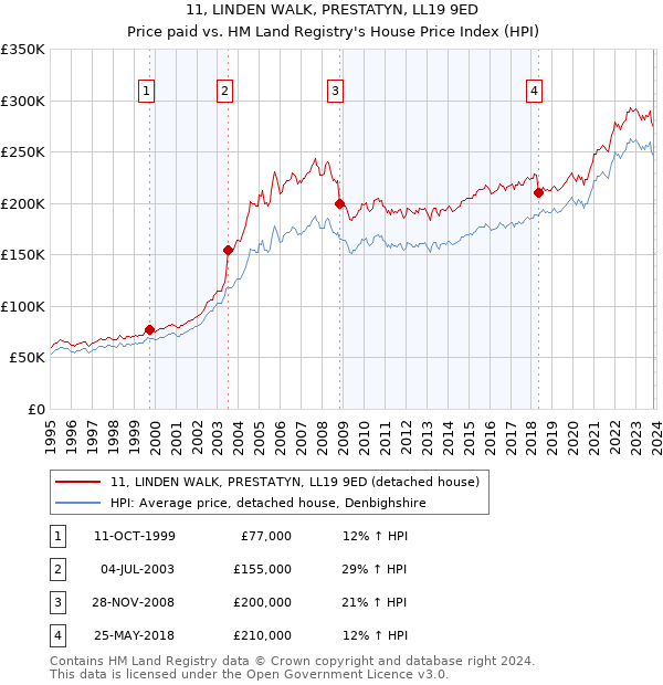 11, LINDEN WALK, PRESTATYN, LL19 9ED: Price paid vs HM Land Registry's House Price Index