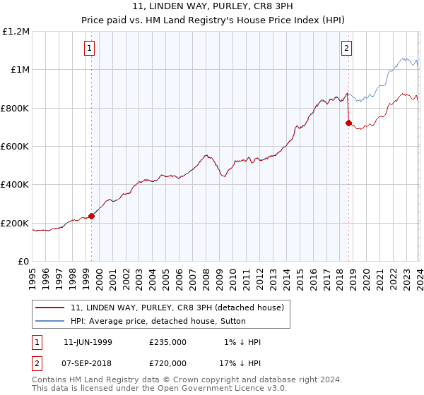 11, LINDEN WAY, PURLEY, CR8 3PH: Price paid vs HM Land Registry's House Price Index