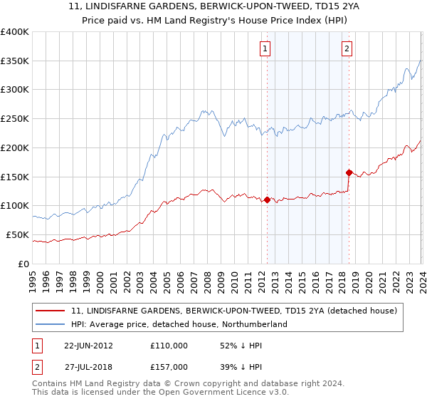 11, LINDISFARNE GARDENS, BERWICK-UPON-TWEED, TD15 2YA: Price paid vs HM Land Registry's House Price Index