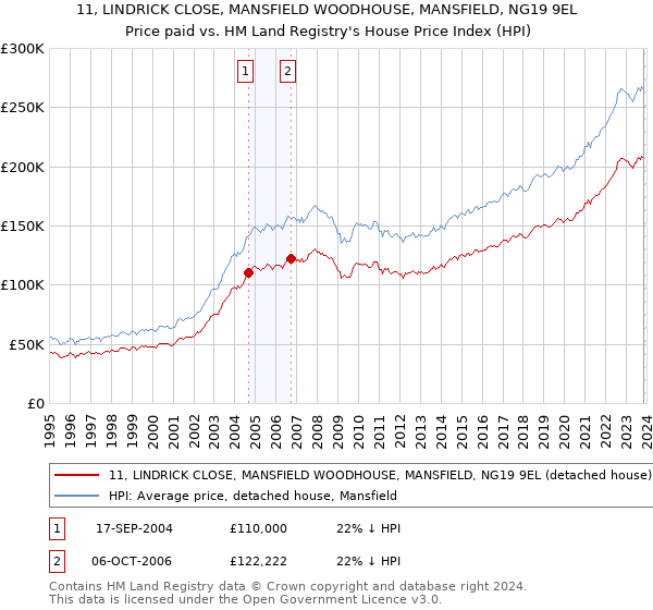 11, LINDRICK CLOSE, MANSFIELD WOODHOUSE, MANSFIELD, NG19 9EL: Price paid vs HM Land Registry's House Price Index