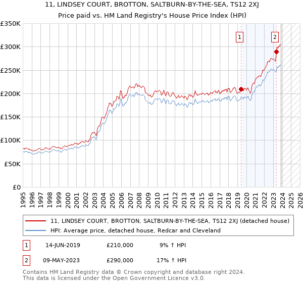 11, LINDSEY COURT, BROTTON, SALTBURN-BY-THE-SEA, TS12 2XJ: Price paid vs HM Land Registry's House Price Index