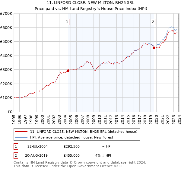 11, LINFORD CLOSE, NEW MILTON, BH25 5RL: Price paid vs HM Land Registry's House Price Index