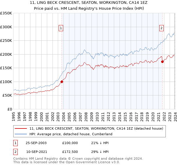 11, LING BECK CRESCENT, SEATON, WORKINGTON, CA14 1EZ: Price paid vs HM Land Registry's House Price Index