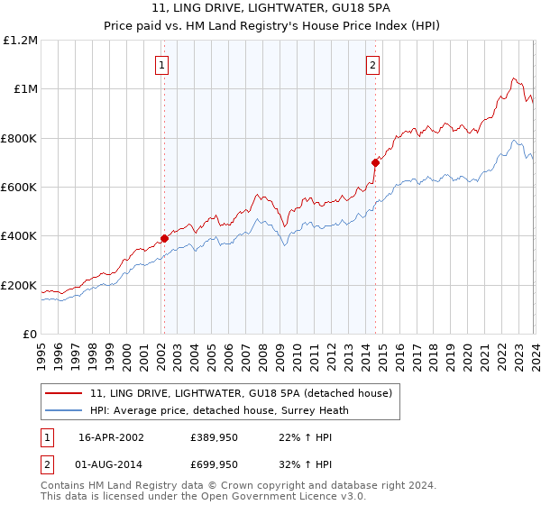 11, LING DRIVE, LIGHTWATER, GU18 5PA: Price paid vs HM Land Registry's House Price Index