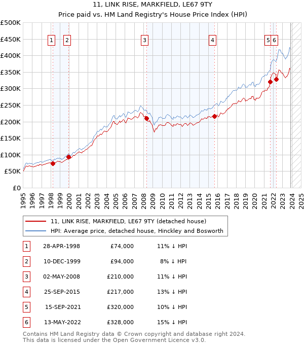 11, LINK RISE, MARKFIELD, LE67 9TY: Price paid vs HM Land Registry's House Price Index