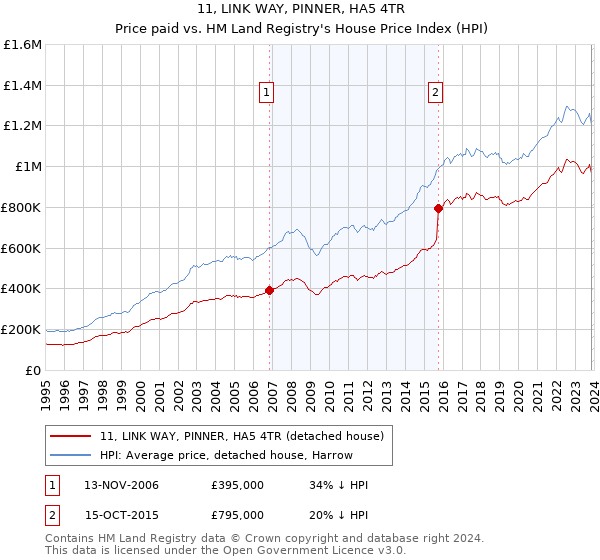 11, LINK WAY, PINNER, HA5 4TR: Price paid vs HM Land Registry's House Price Index