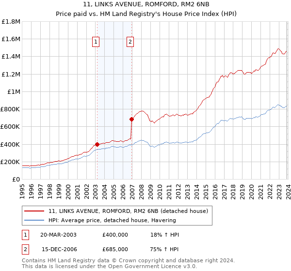 11, LINKS AVENUE, ROMFORD, RM2 6NB: Price paid vs HM Land Registry's House Price Index