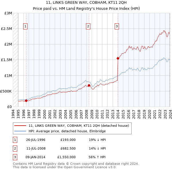 11, LINKS GREEN WAY, COBHAM, KT11 2QH: Price paid vs HM Land Registry's House Price Index