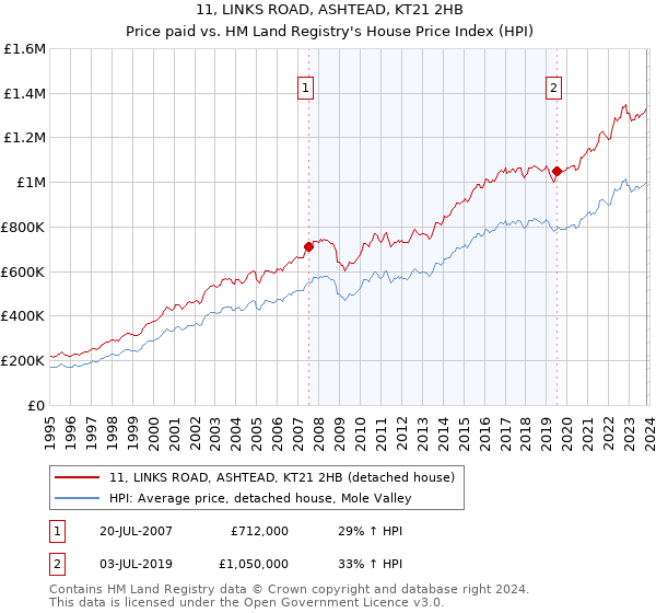11, LINKS ROAD, ASHTEAD, KT21 2HB: Price paid vs HM Land Registry's House Price Index