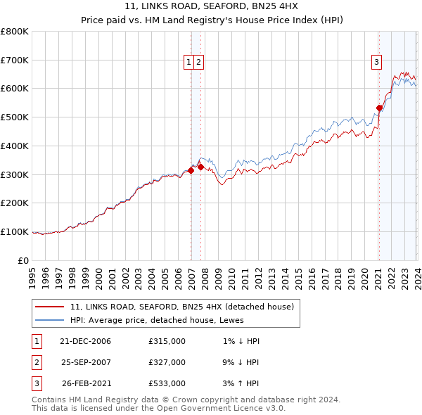 11, LINKS ROAD, SEAFORD, BN25 4HX: Price paid vs HM Land Registry's House Price Index